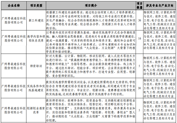 粤嵌80个项目获批教育部2019年批“产学合作协同育人项目”