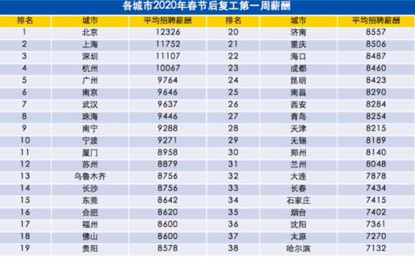 IT行业平均薪资突破14万，前景大好！