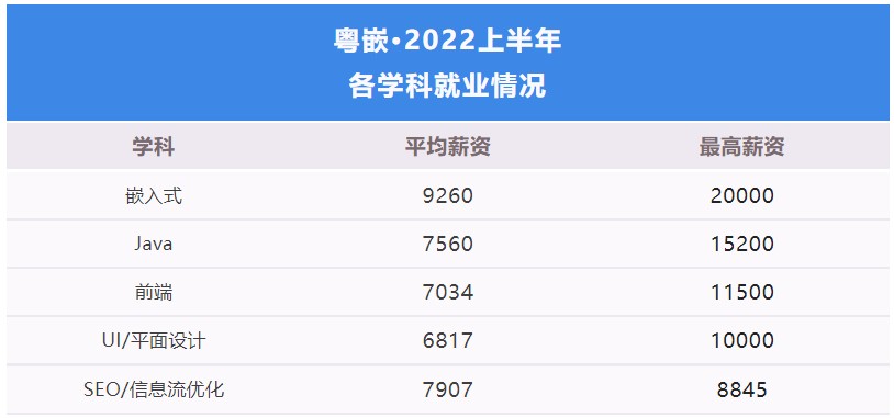 《粤嵌教育》粤嵌2022年上半年就业报告，女生实力不容小觑，二三线城市也高薪！