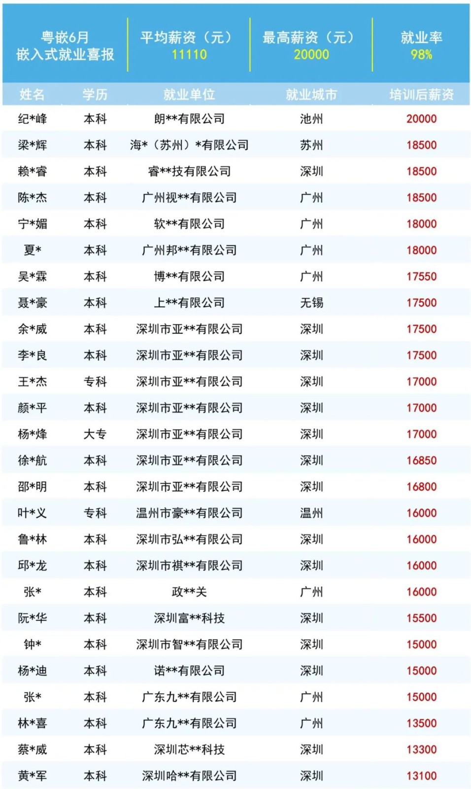 粤嵌6月嵌入式学员就业喜报丨最高薪资20000元